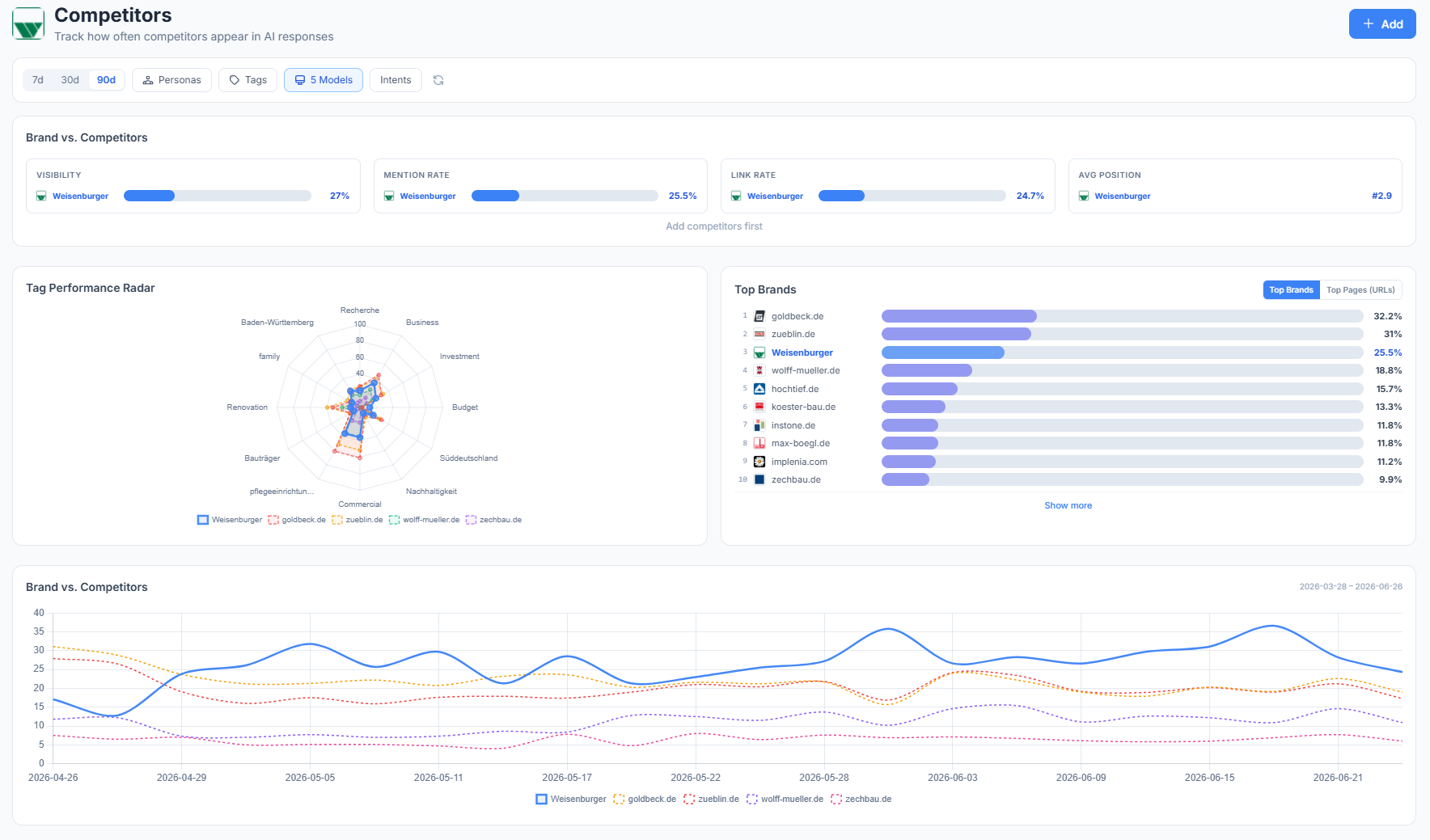 Competitor ranking view in Truffle