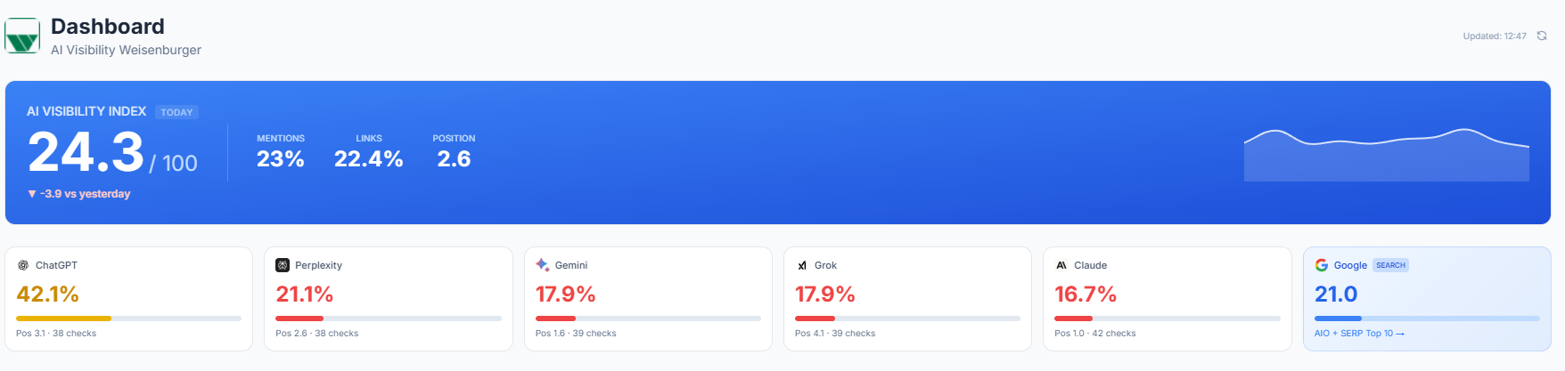 Truffle dashboard correlating AI visibility with traffic
