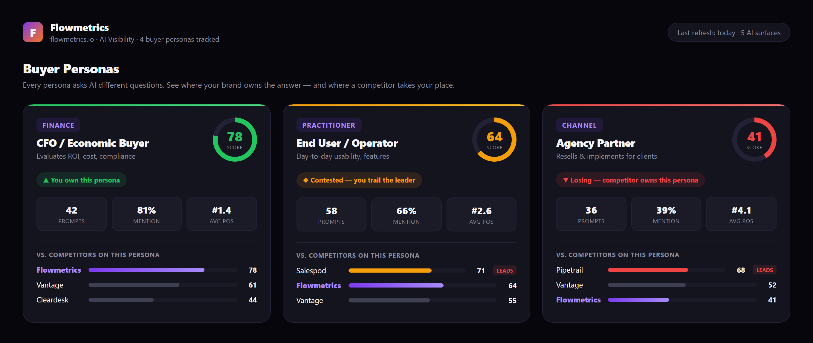 Truffle buyer-persona overview: three persona cards for demo brand Flowmetrics — CFO/Economic Buyer scoring 78 (owned), End User/Operator 64 (contested), Agency Partner 41 (losing) — each with prompts, mention rate, average position and a competitor bar chart.