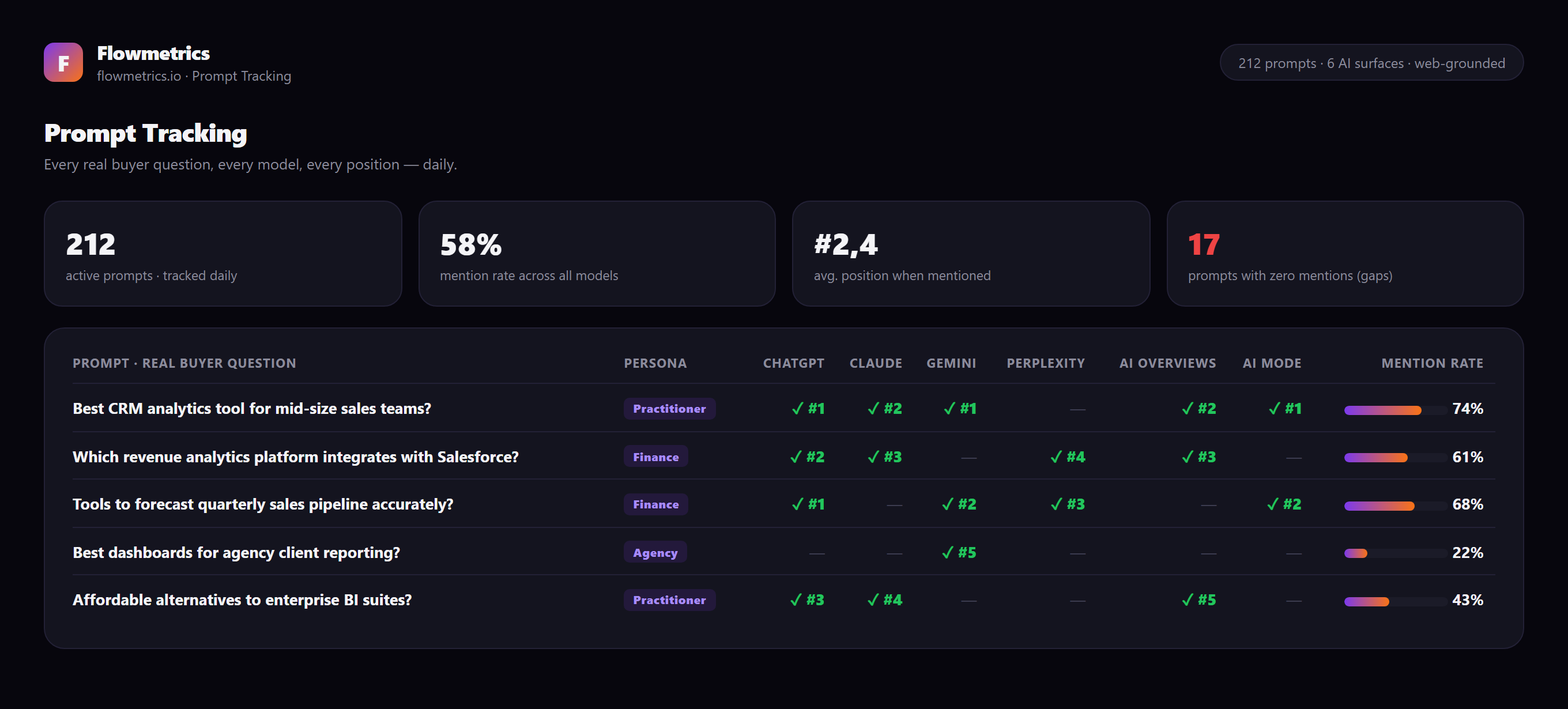 Truffle prompt tracking view for demo brand Flowmetrics. A run-scope pill reads 212 prompts, 6 AI surfaces, web-grounded. Below it, four stat cards: 212 active prompts tracked daily, 58% mention rate across all models, #2.4 average position when mentioned, and 17 prompts with zero mentions. Then a table of five buyer questions, each with a persona tag, a position or dash under all six surface columns (ChatGPT, Claude, Gemini, Perplexity, AI Overviews, AI Mode) and a mention-rate bar.