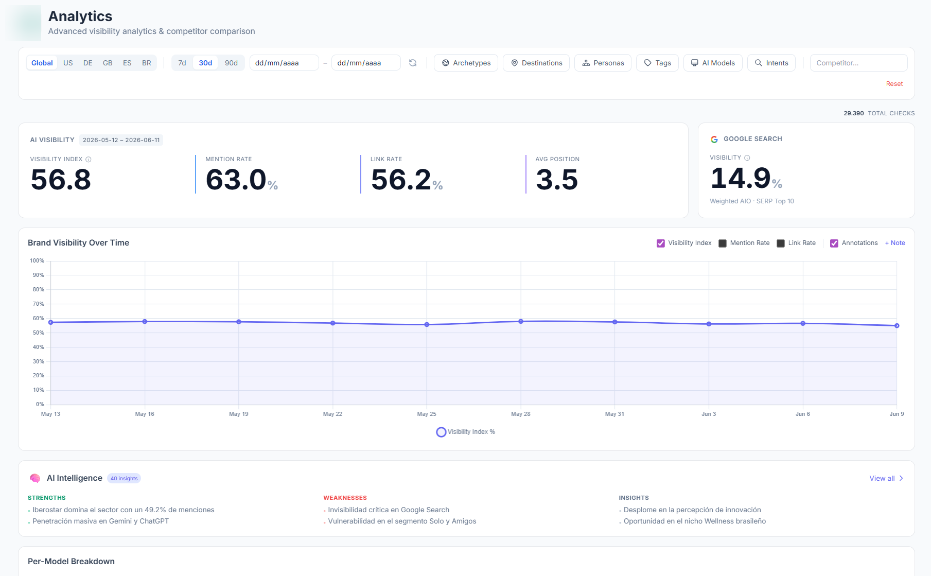 Truffle Analytics dashboard with visibility metrics and Brand Visibility Over Time