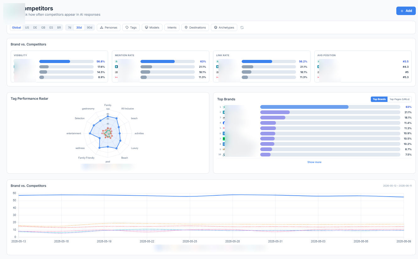 Truffle Competitors dashboard with Brand vs Competitors comparison