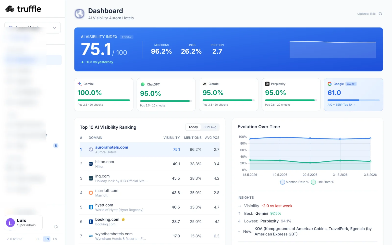 Truffle enterprise dashboard with brand portfolio and audit-ready data exports