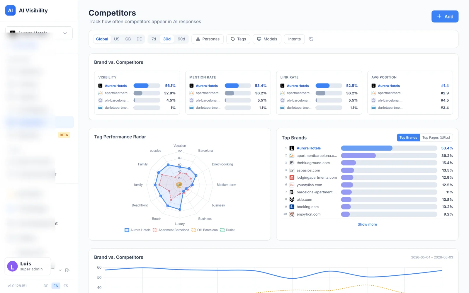 Truffle Competitors view — SaaS share-of-voice across category-defining prompts on every AI surface